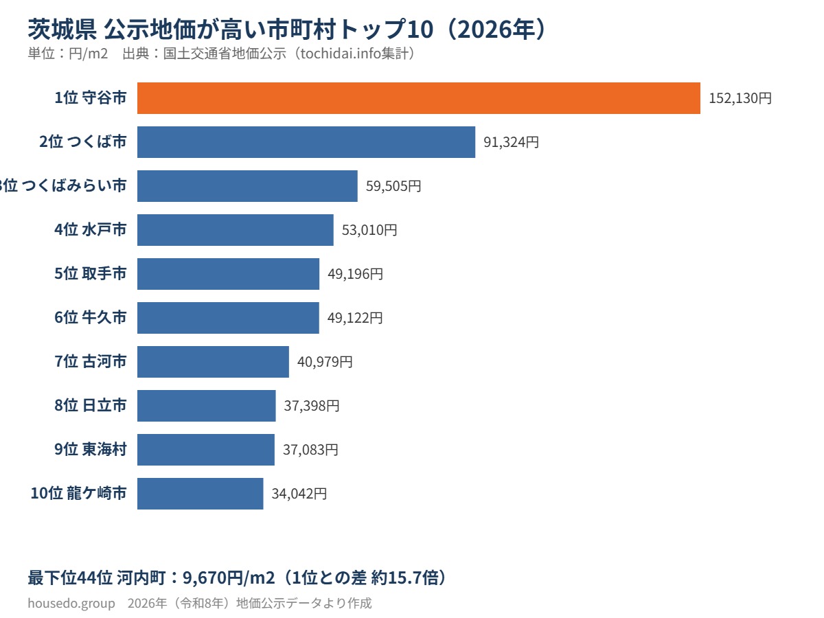 茨城県公示地価トップ10市町村グラフhousedo.group