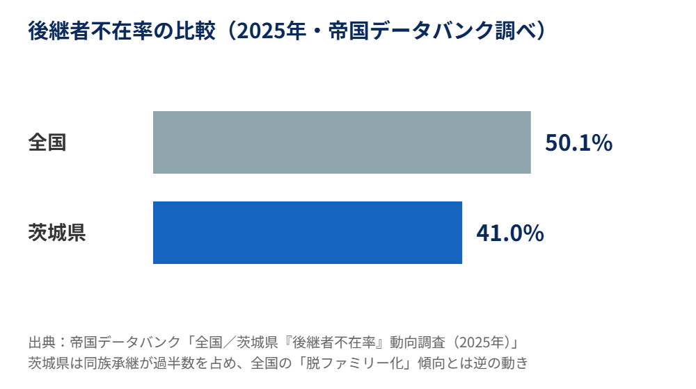 茨城県 後継者不在率 全国比較 2025年