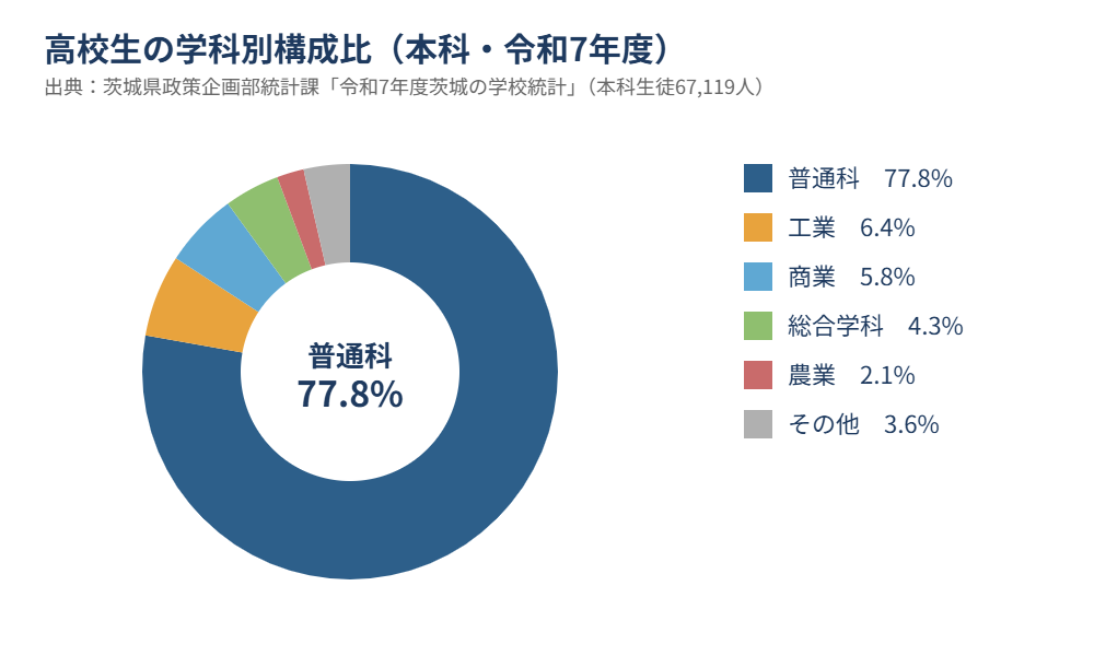茨城県 高校 学科別生徒数構成比グラフ