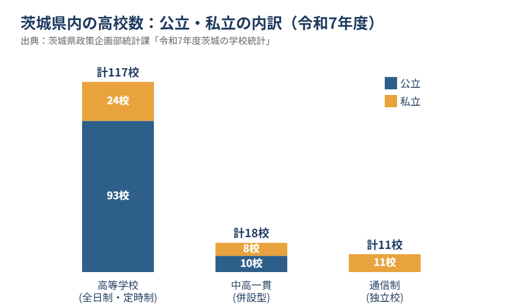 茨城県 高校数 公立私立内訳グラフ