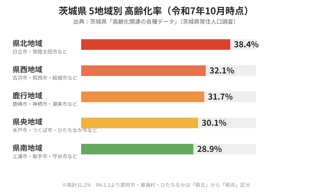 茨城県 高齢化率 地域別 ハウスドゥ