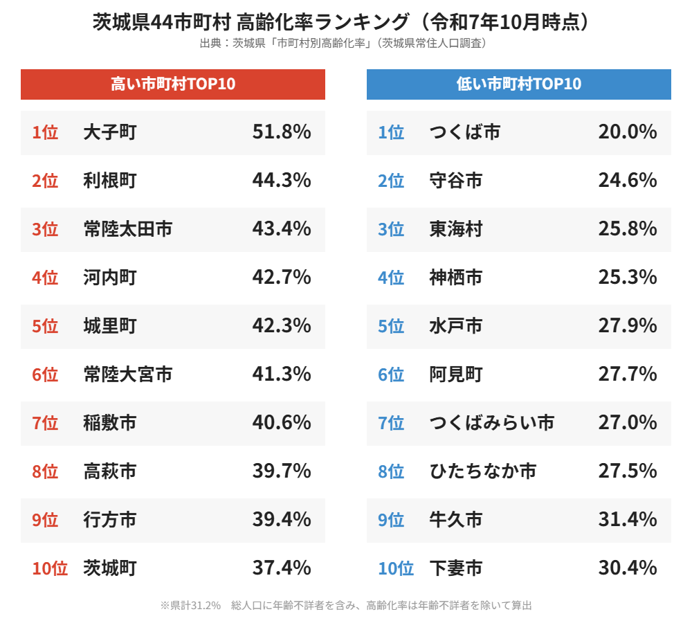茨城県 高齢化率 ランキング ハウスドゥ