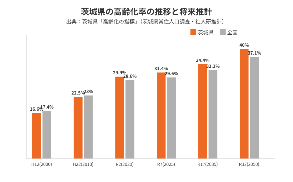 茨城県 高齢化率の推移と将来推計