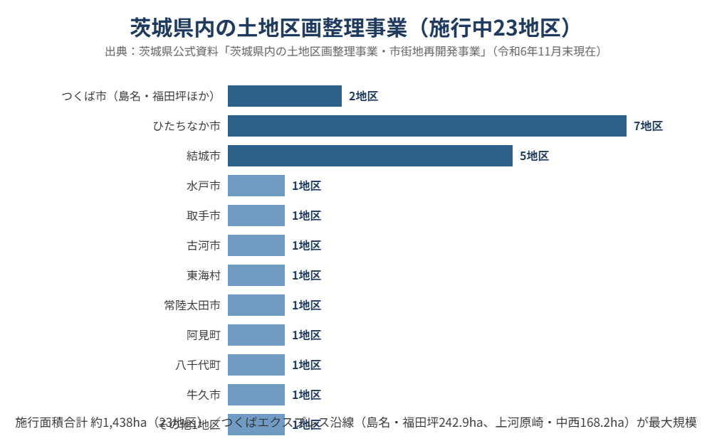 茨城県内の土地区画整理事業23地区の分布