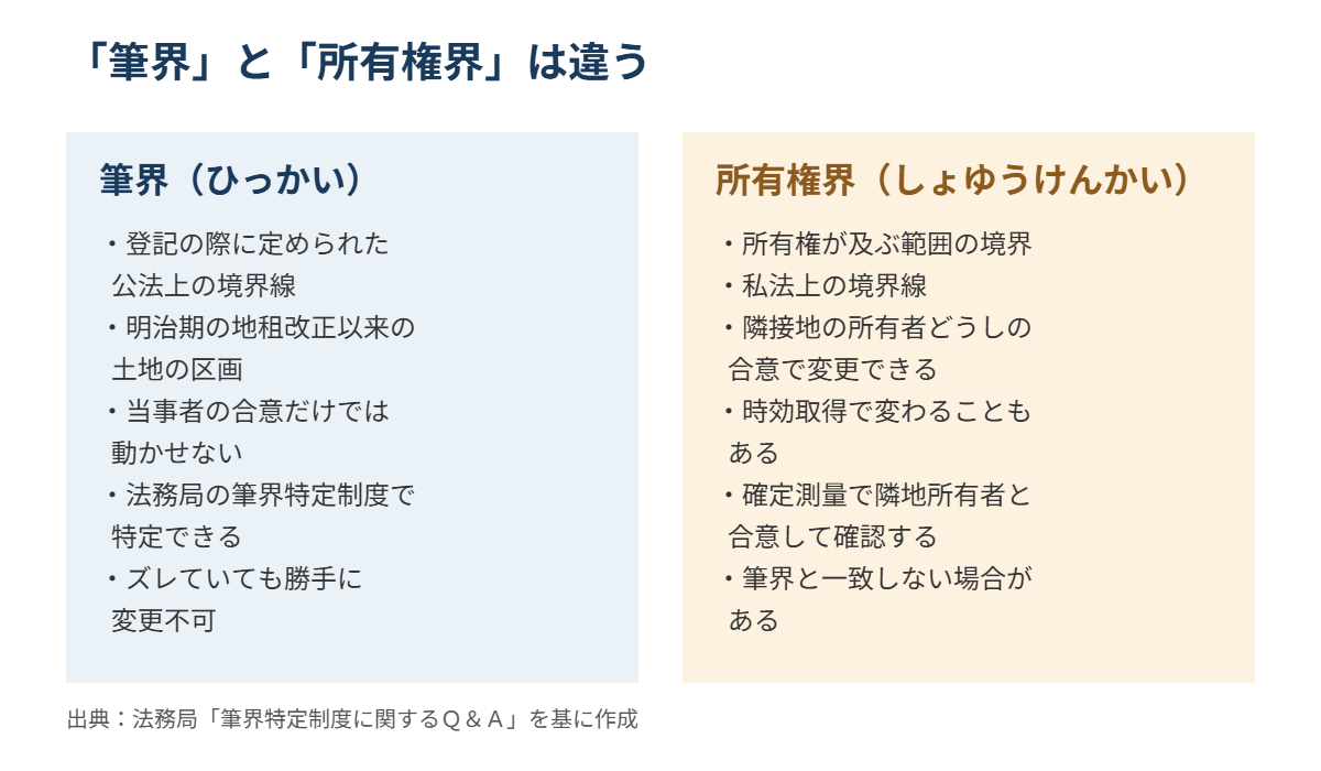 筆界と所有権界の違い 茨城県