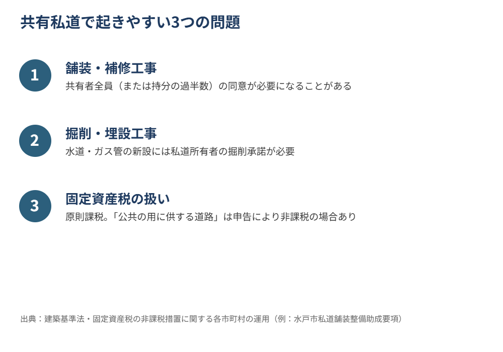 茨城県 共有私道 トラブル 掘削承諾 固定資産税