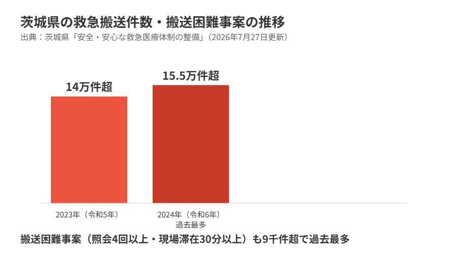 茨城県 救急搬送件数と搬送困難事案の推移グラフ