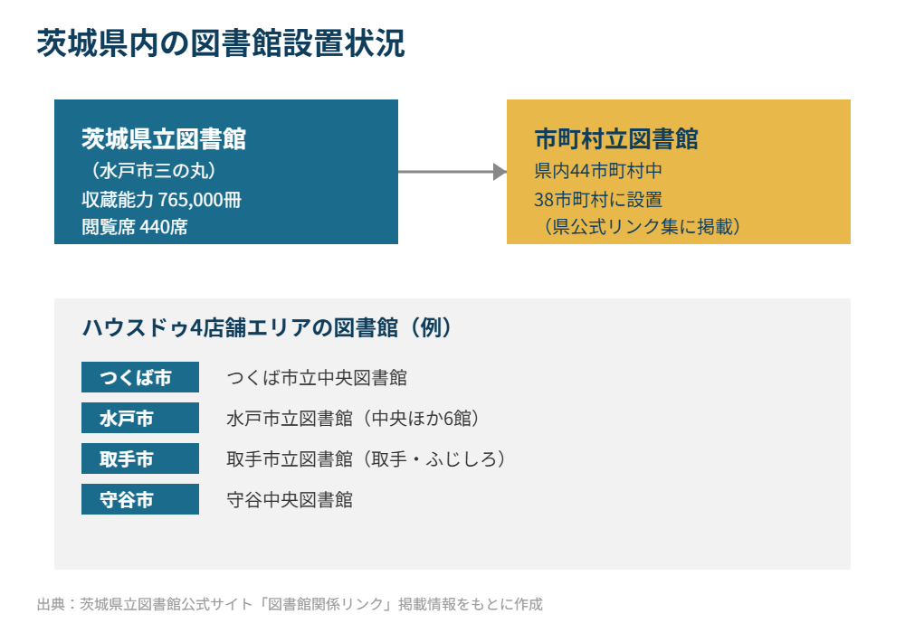 茨城県立図書館と市町村立図書館の設置状況、4店舗エリアの図書館一覧図解