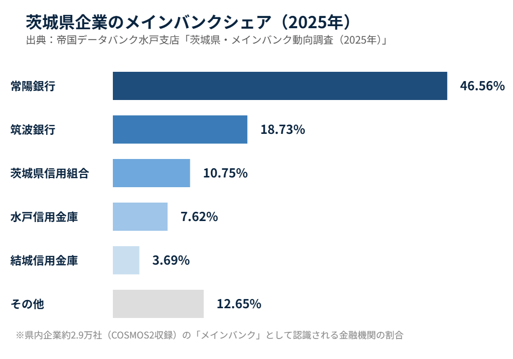 茨城県 メインバンクシェア 常陽銀行 筑波銀行 帝国データバンク