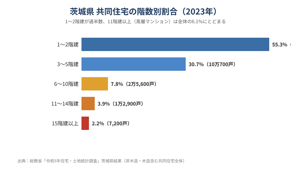 茨城県 共同住宅の階数別割合 2023年 housedo.group