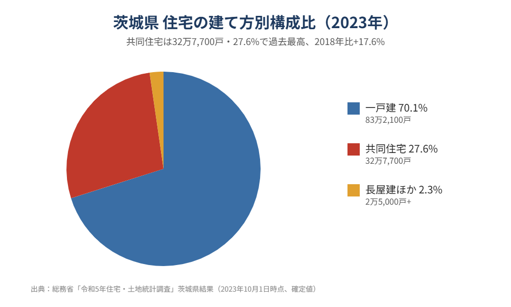 茨城県 住宅の建て方別構成比 2023年 マンション housedo.group
