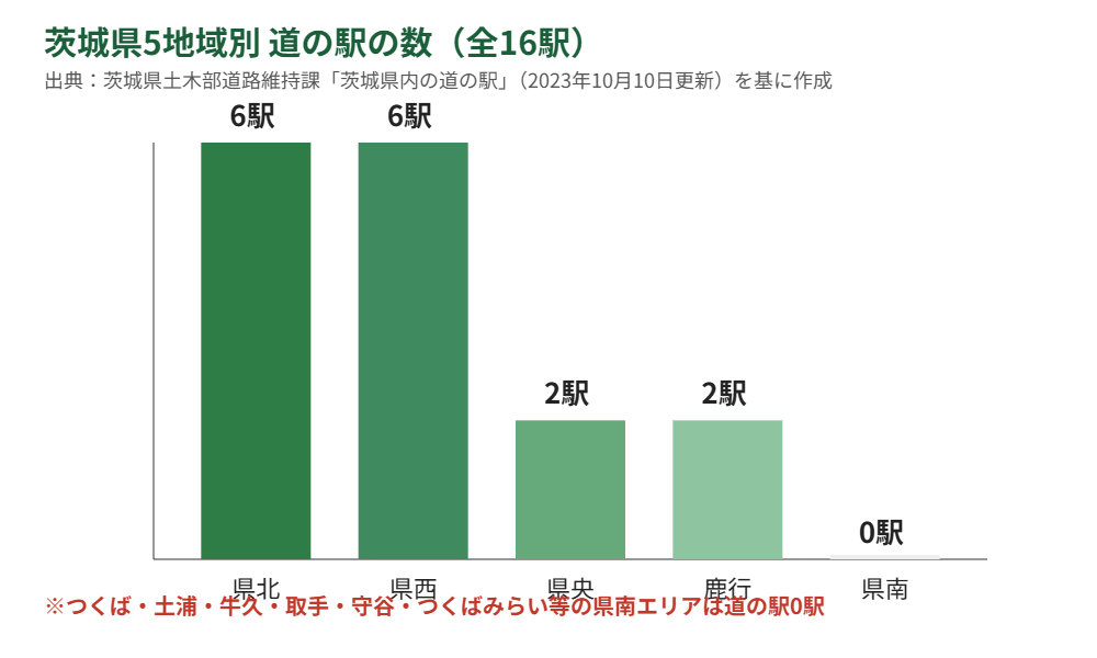 茨城県5地域別 道の駅の数 分布グラフ