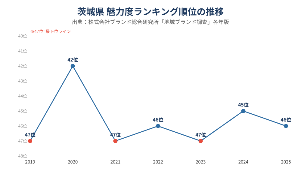 茨城県 魅力度ランキング 順位推移