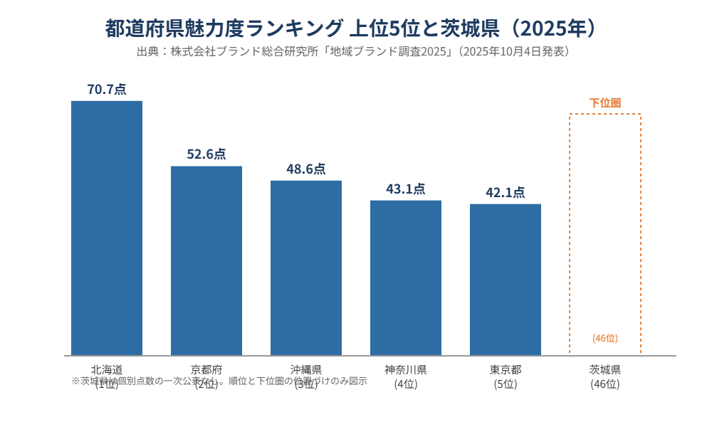 茨城県 魅力度ランキング 上位5位比較