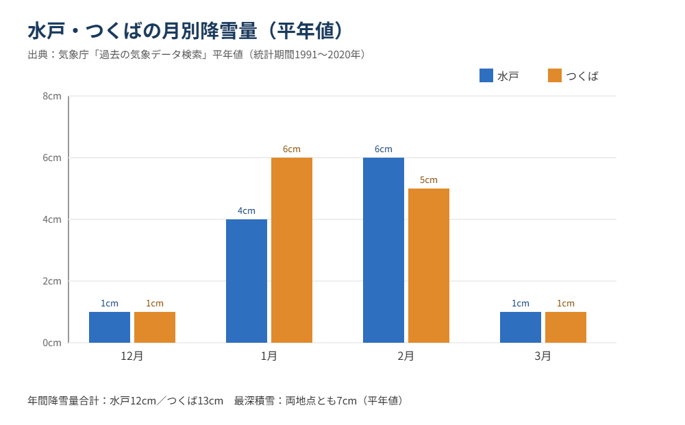 水戸とつくばの月別降雪量比較グラフ