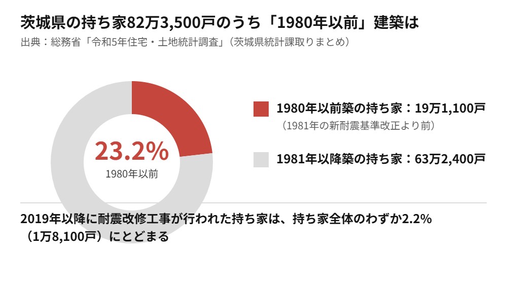 茨城県の持ち家のうち1980年以前建築の割合