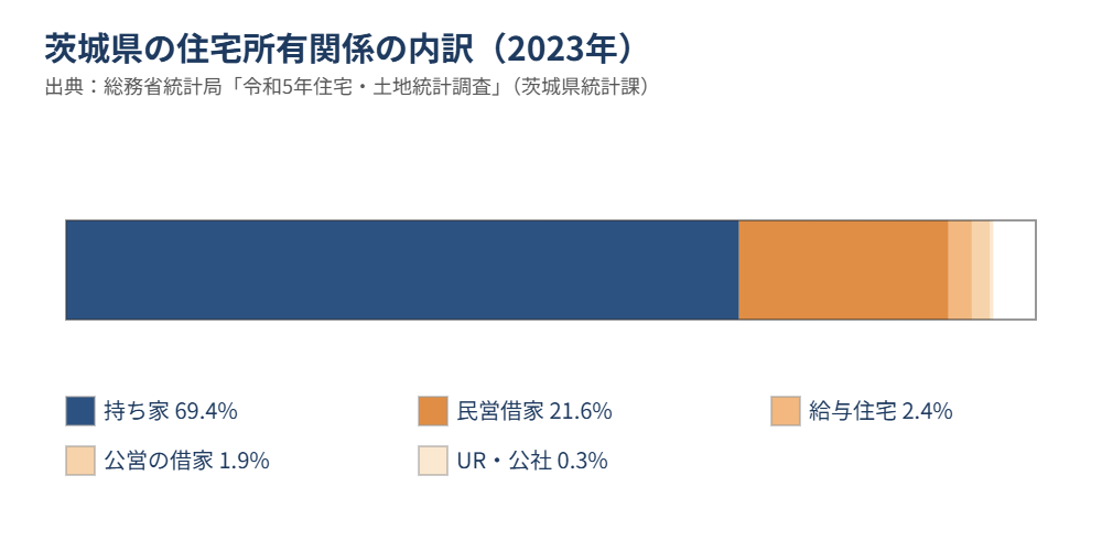 茨城県 持ち家 借家 内訳グラフ