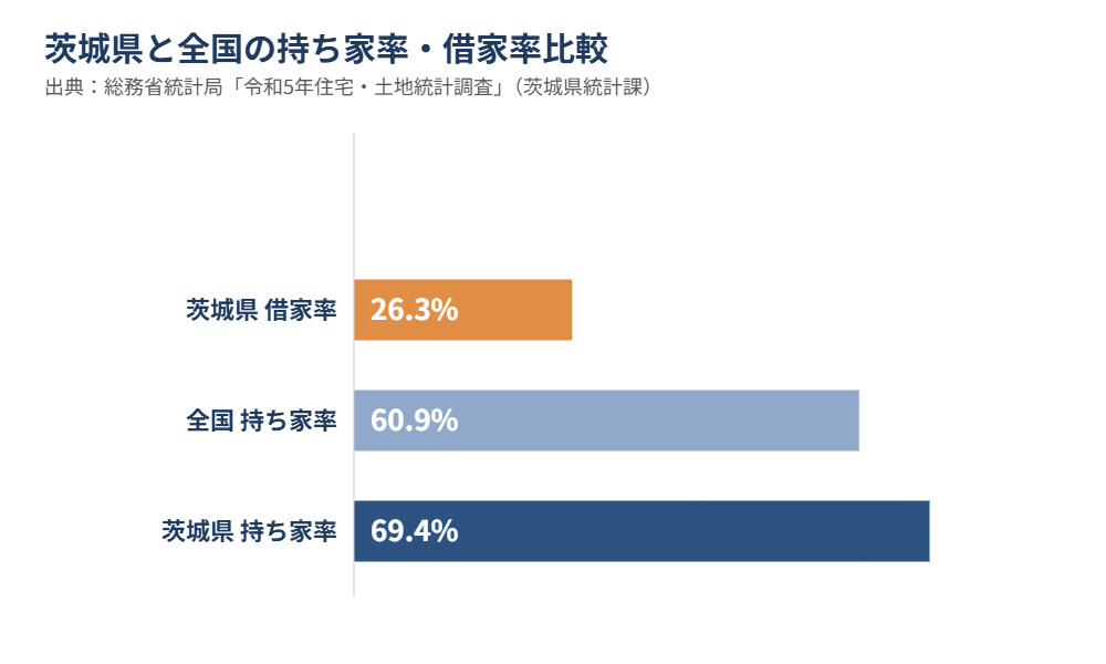 茨城県 全国 持ち家率 借家率 比較グラフ