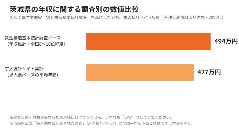 茨城県 平均年収 調査比較 housedo.group
