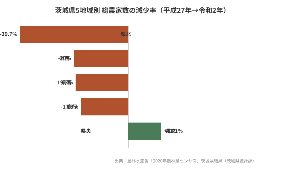 茨城県5地域別 総農家数の減少率