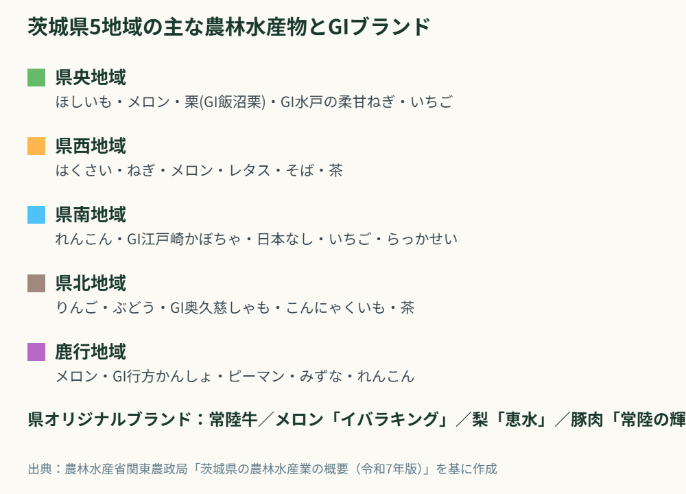 茨城県5地域の主な農林水産物とGIブランドマップ