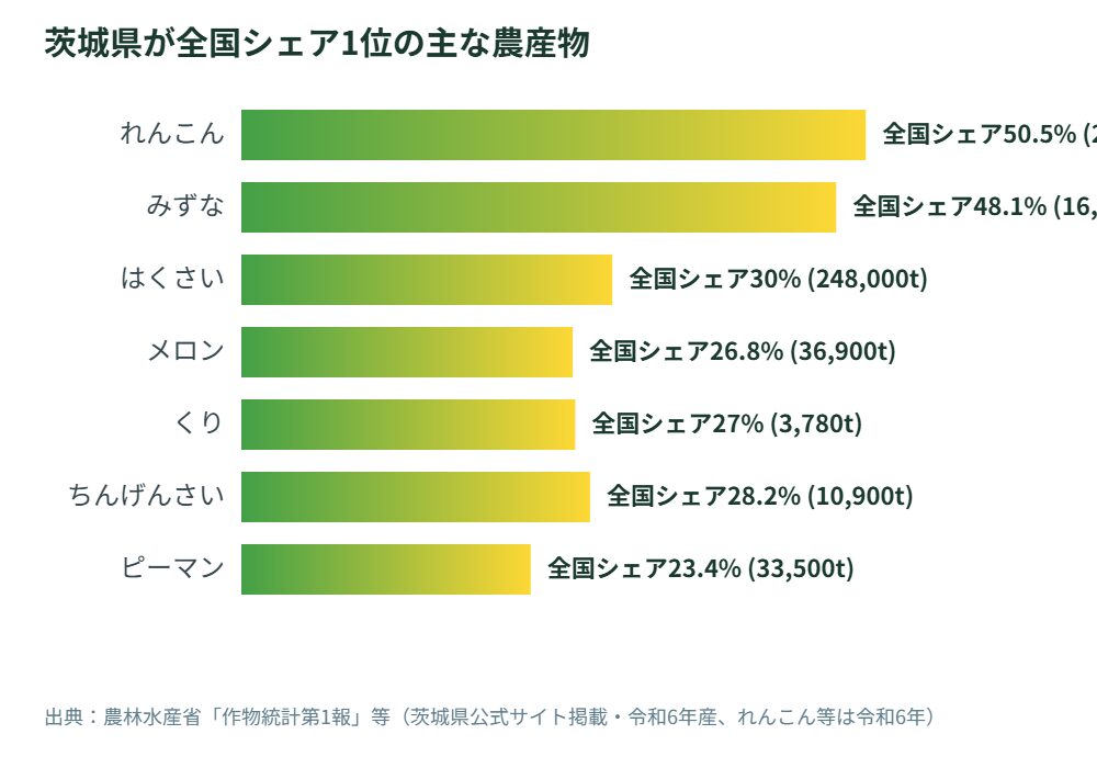 茨城県が全国シェア1位の農産物比較グラフ