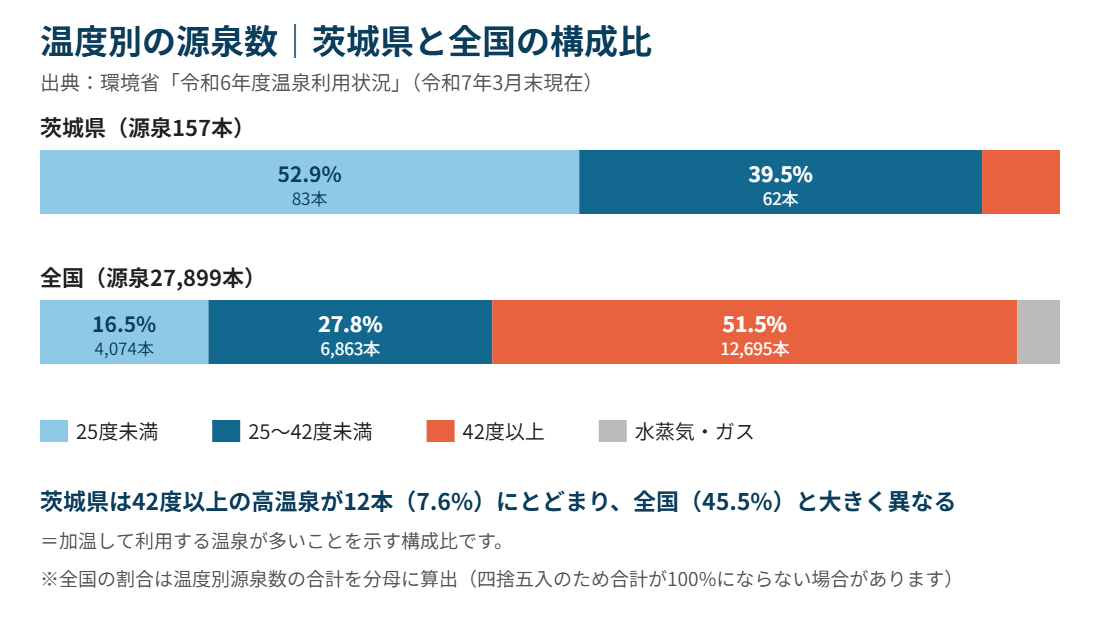 茨城県 温泉 温度別源泉数 全国比較 ハウスドゥ