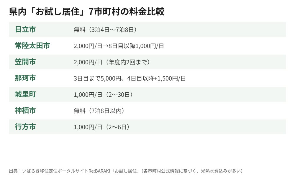 お試し居住7市町村の料金比較