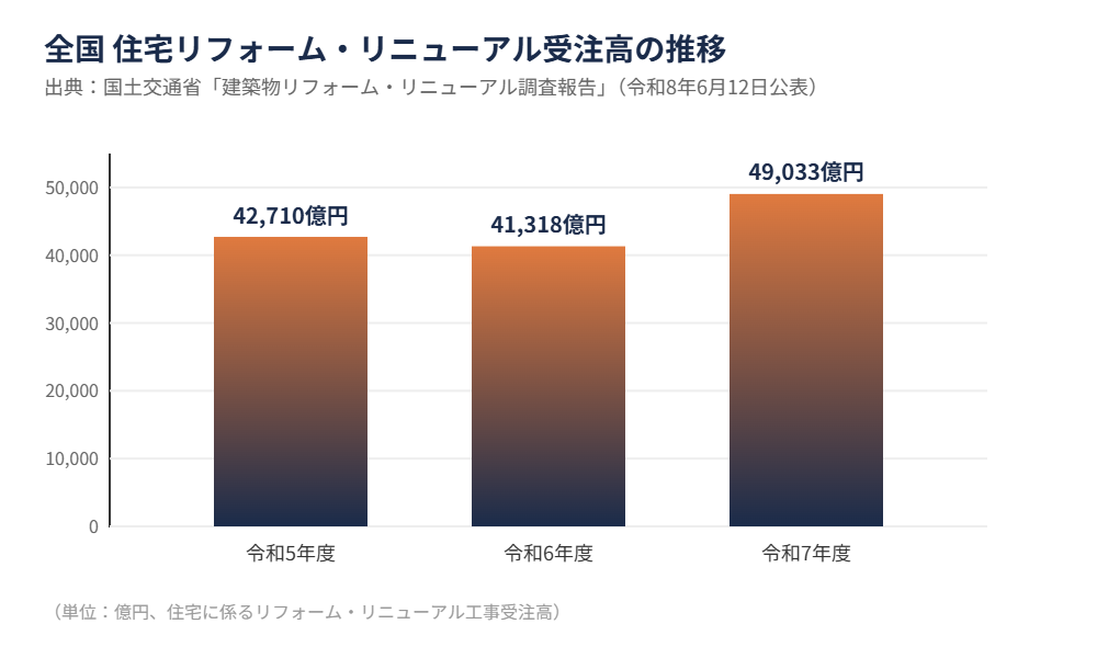 全国住宅リフォーム・リニューアル受注高の推移