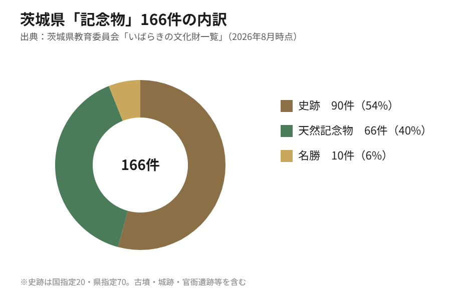 茨城県 記念物166件の内訳 史跡90件 housedo.group