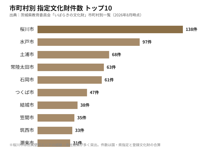 茨城県 市町村別文化財件数トップ10 housedo.group