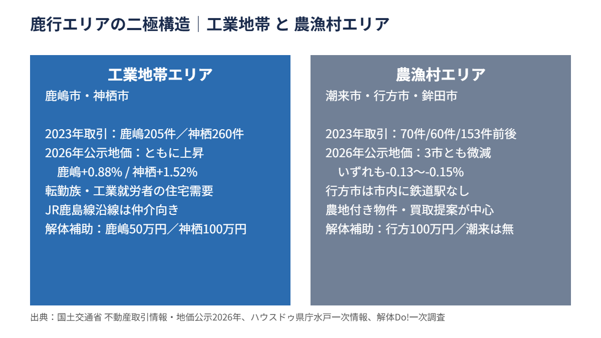 鹿行エリアの二極構造 工業地帯と農漁村エリアの対比