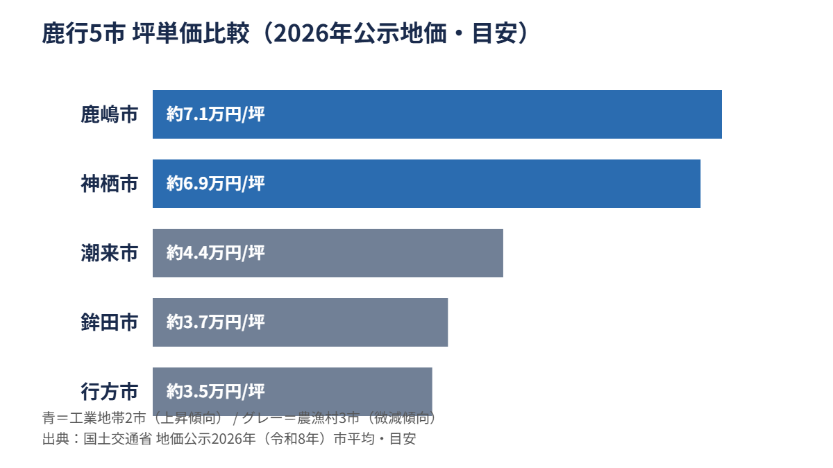 鹿行5市 坪単価比較 2026年公示地価