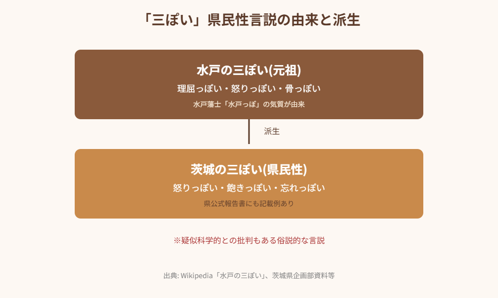 水戸の三ぽいと茨城の三ぽいの派生図 housedo.group