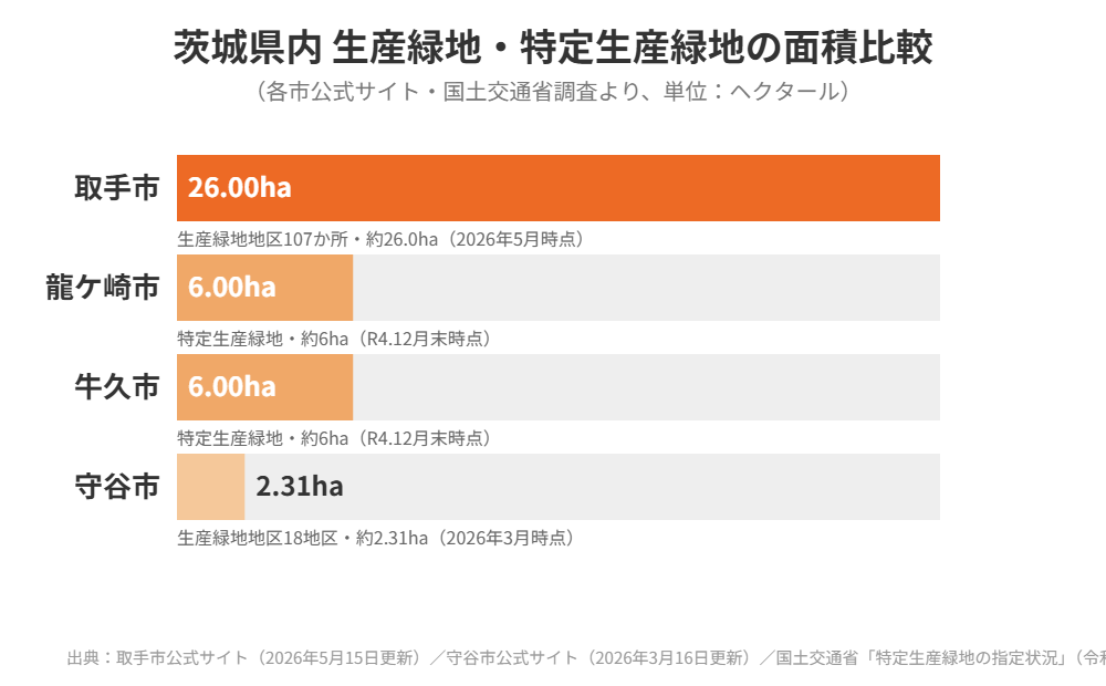 茨城県 生産緑地 特定生産緑地 市町村別面積比較 取手市守谷市龍ケ崎市牛久市 housedo.group