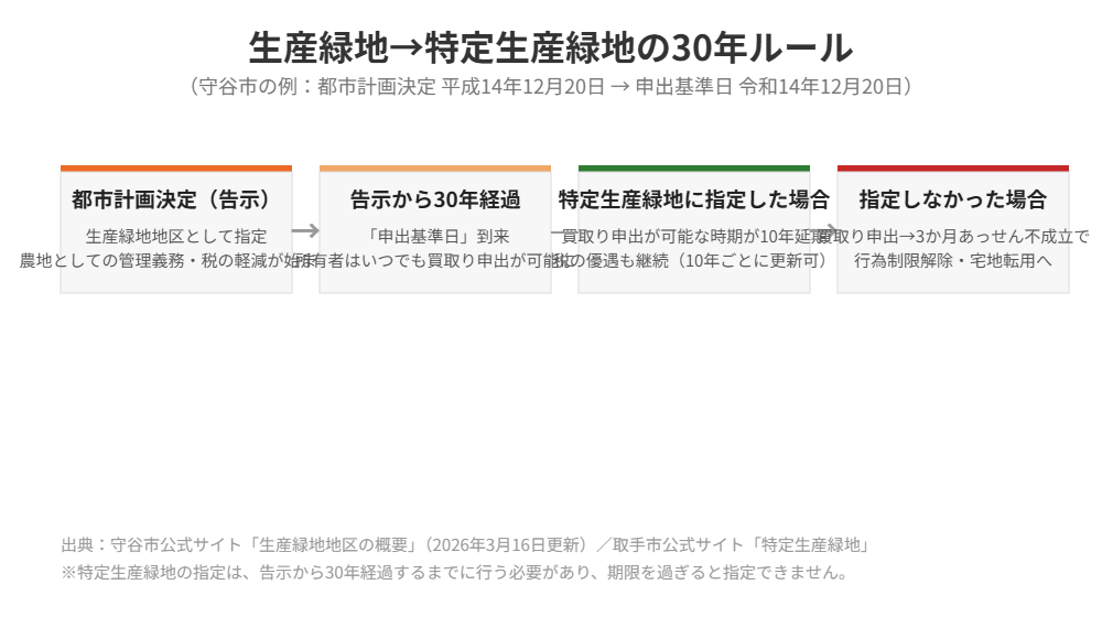 茨城県 生産緑地から特定生産緑地への30年ルール 申出基準日 housedo.group