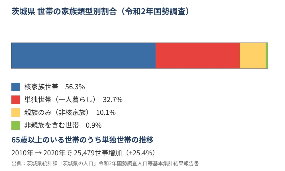 茨城県 世帯構成 家族類型別割合 グラフ ハウスドゥ