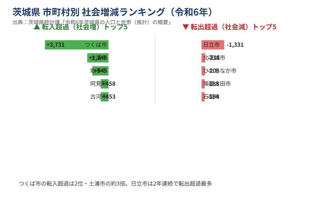 茨城県 市町村別 社会増減ランキング housedo.group