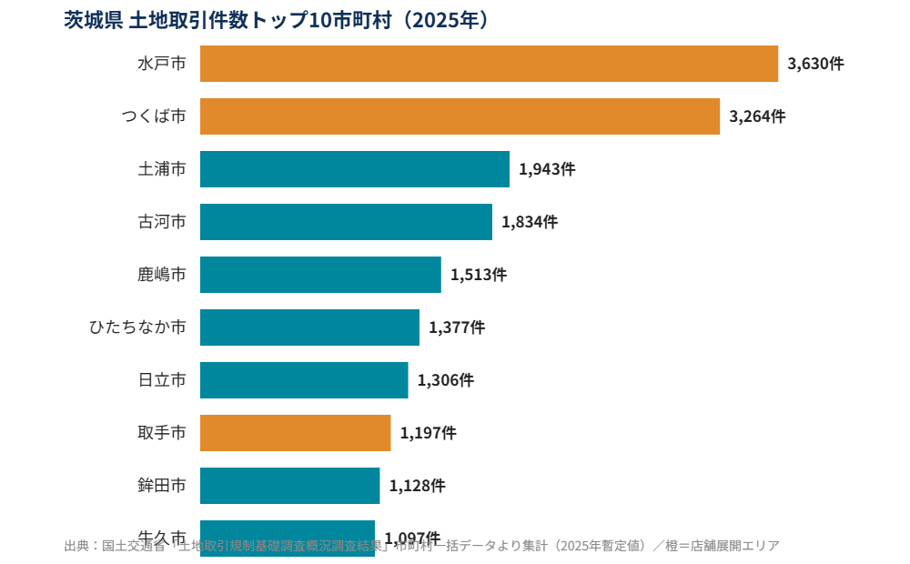 茨城県土地取引件数トップ10市町村2025年比較グラフ