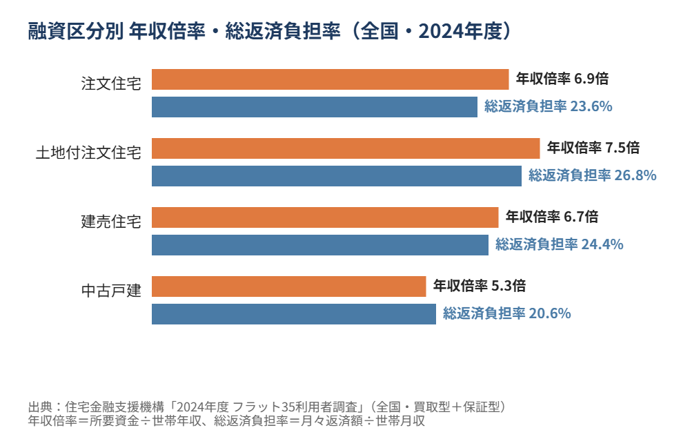 フラット35 融資区分別 年収倍率 総返済負担率 2024年度