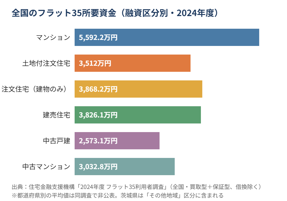 全国のフラット35所要資金比較 融資区分別 2024年度