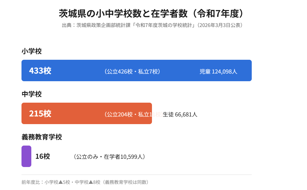 茨城県 小中学校数 比較 令和7年度