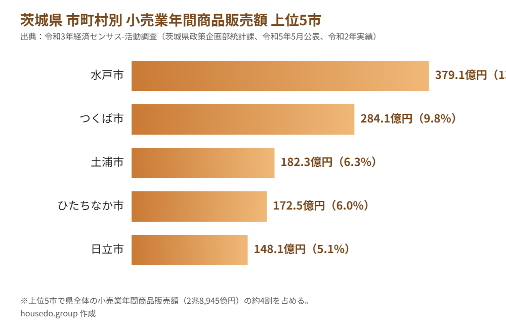 茨城県 市町村別小売業年間商品販売額ランキング上位5市グラフ