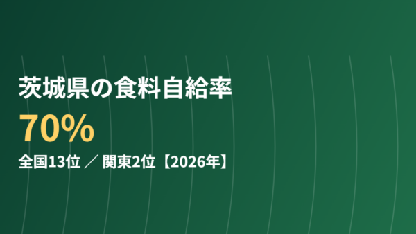 茨城県の食料自給率は70%｜全国13位【2026年】