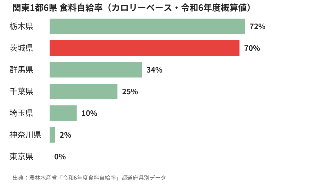 関東1都6県 食料自給率比較 茨城県 全国13位