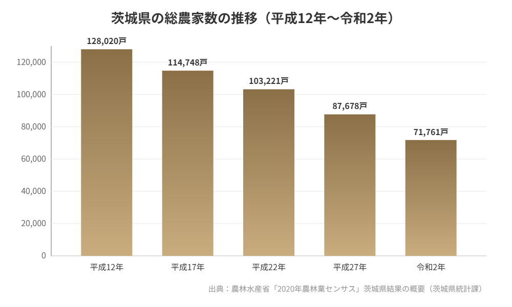 茨城県 総農家数の推移 平成12年から令和2年