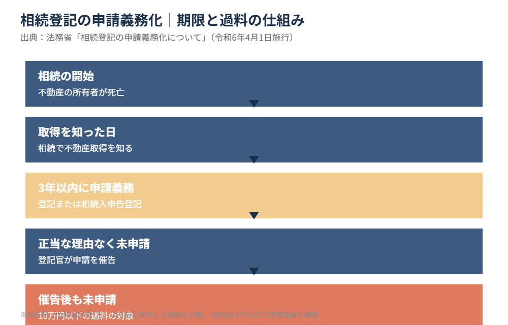 相続登記の申請義務化フロー図