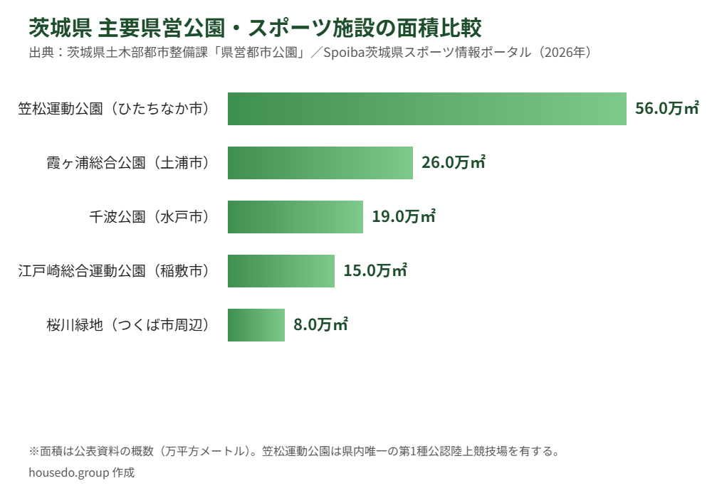 茨城県 主要県営公園・スポーツ施設の面積比較グラフ