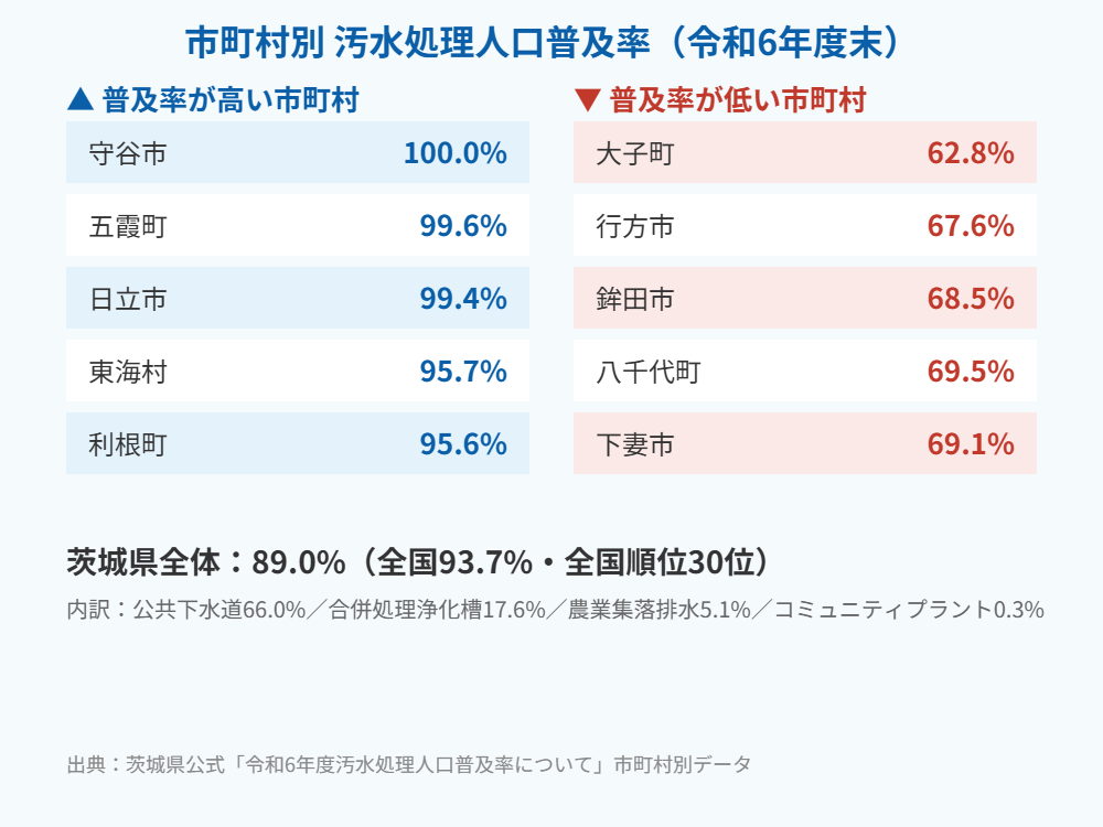 茨城県 上下水道 普及率 地域差 市町村別比較