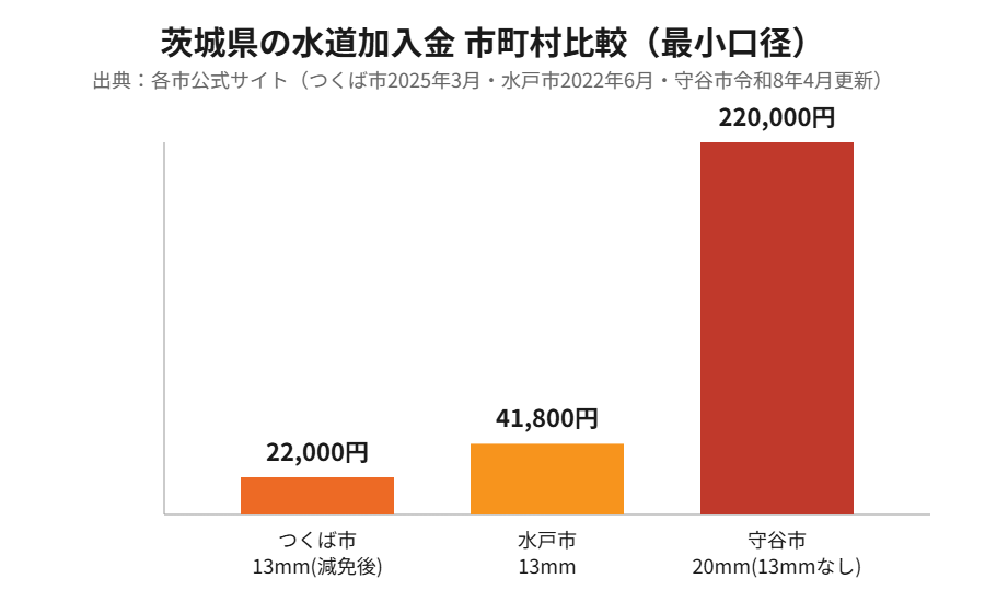 茨城県 水道加入金 市町村比較グラフ housedo.group